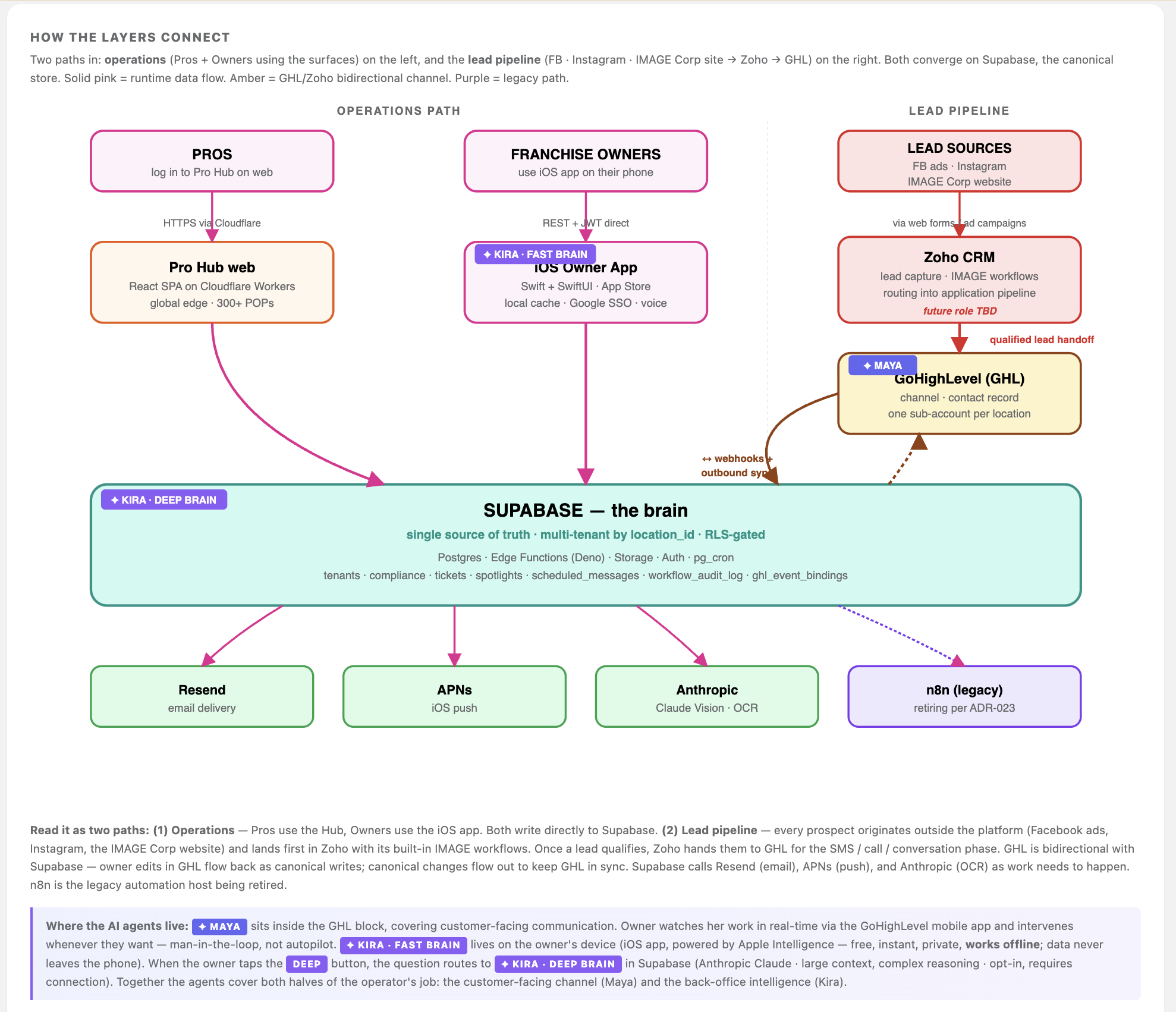 System architecture overview